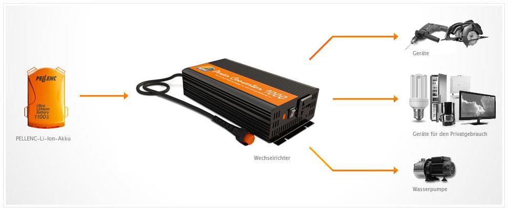 PELLENC Convertisseur de courant 230V POWER CONVERTOR 1000